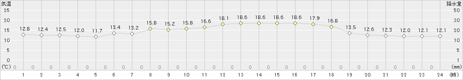 川内(>2021年05月26日)のアメダスグラフ