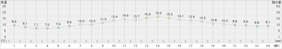 奥日光(>2021年05月26日)のアメダスグラフ