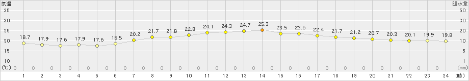 東京(>2021年05月26日)のアメダスグラフ