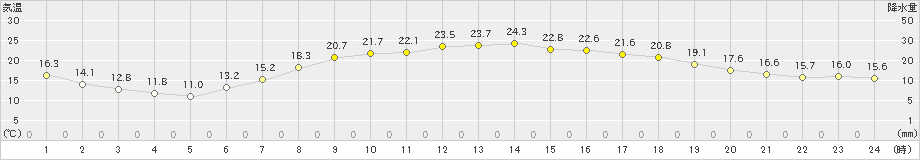 大月(>2021年05月26日)のアメダスグラフ