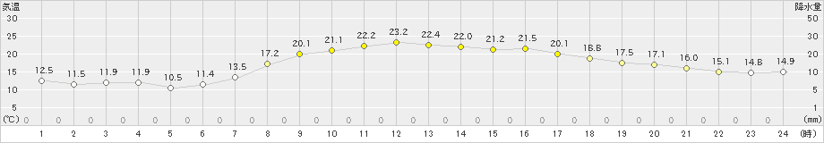 古関(>2021年05月26日)のアメダスグラフ