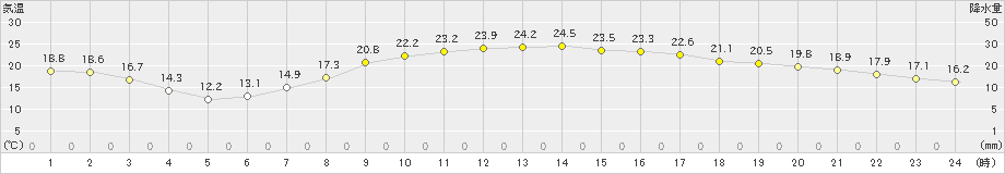 切石(>2021年05月26日)のアメダスグラフ