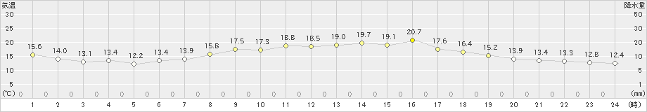 井川(>2021年05月26日)のアメダスグラフ