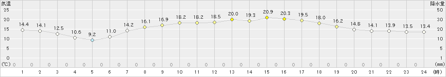 信楽(>2021年05月26日)のアメダスグラフ