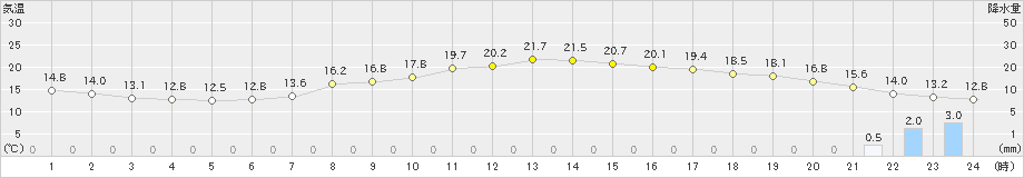 加計(>2021年05月26日)のアメダスグラフ