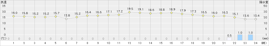 本郷(>2021年05月26日)のアメダスグラフ