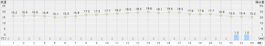 竹原(>2021年05月26日)のアメダスグラフ