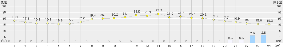 宗像(>2021年05月26日)のアメダスグラフ