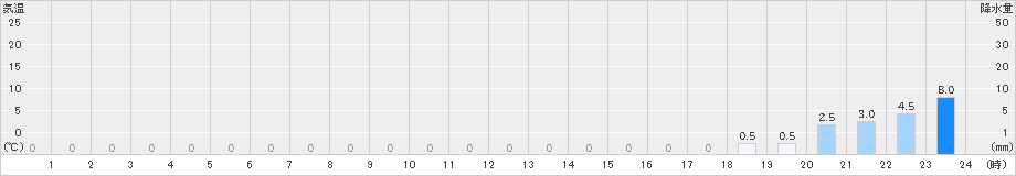 長浦岳(>2021年05月26日)のアメダスグラフ