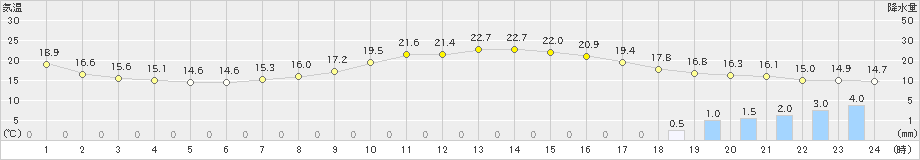 西米良(>2021年05月26日)のアメダスグラフ