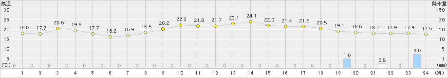 内之浦(>2021年05月26日)のアメダスグラフ