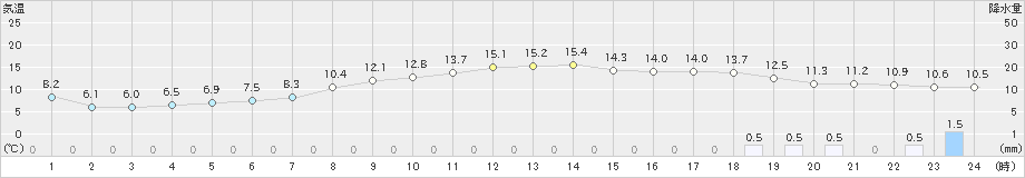 蘭越(>2021年05月27日)のアメダスグラフ