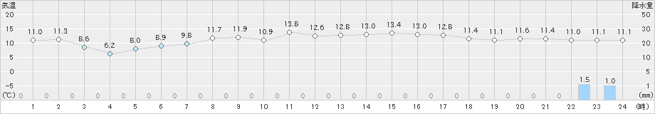 白糠(>2021年05月27日)のアメダスグラフ