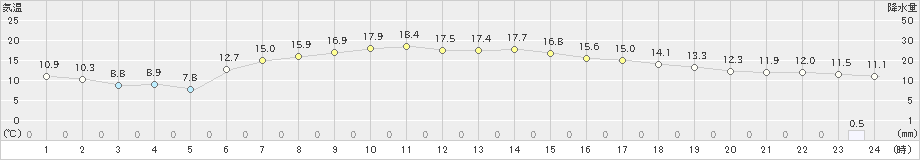 鹿追(>2021年05月27日)のアメダスグラフ