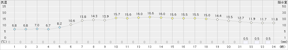 厚真(>2021年05月27日)のアメダスグラフ