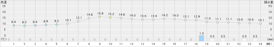 今金(>2021年05月27日)のアメダスグラフ