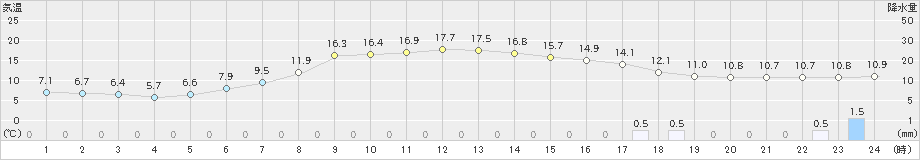 鶉(>2021年05月27日)のアメダスグラフ