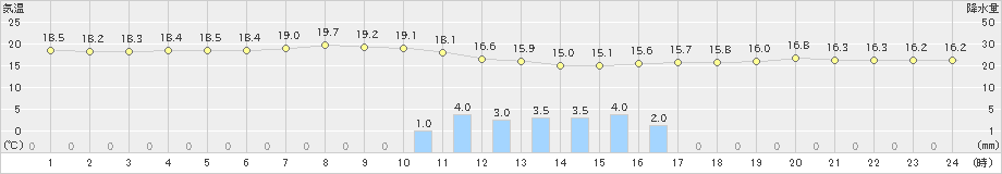 日立(>2021年05月27日)のアメダスグラフ