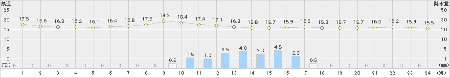 水戸(>2021年05月27日)のアメダスグラフ