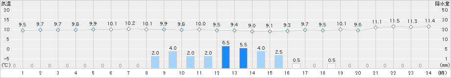 奥日光(>2021年05月27日)のアメダスグラフ