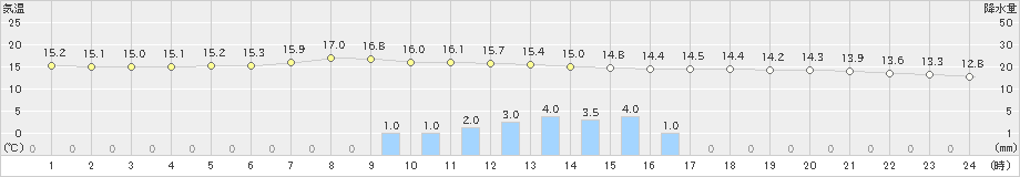 塩谷(>2021年05月27日)のアメダスグラフ