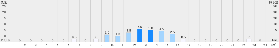 葛生(>2021年05月27日)のアメダスグラフ