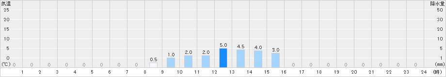 足利(>2021年05月27日)のアメダスグラフ