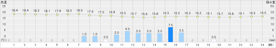 船橋(>2021年05月27日)のアメダスグラフ