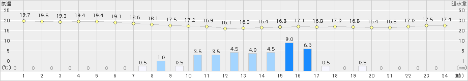 千葉(>2021年05月27日)のアメダスグラフ