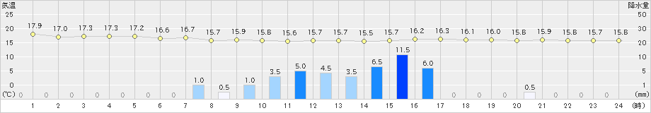 木更津(>2021年05月27日)のアメダスグラフ