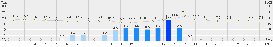 勝浦(>2021年05月27日)のアメダスグラフ