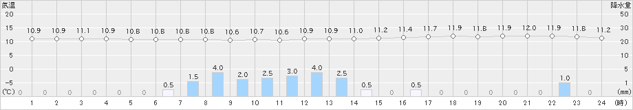 大町(>2021年05月27日)のアメダスグラフ