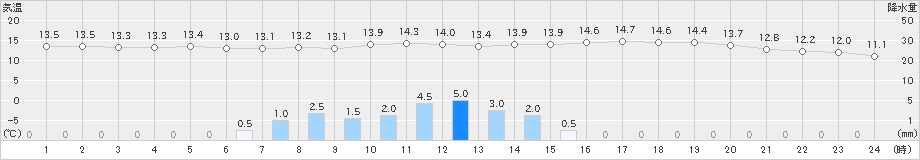 上田(>2021年05月27日)のアメダスグラフ