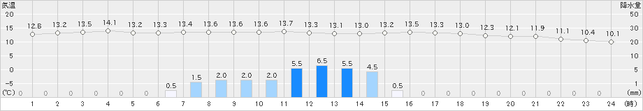 佐久(>2021年05月27日)のアメダスグラフ