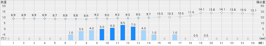 奈川(>2021年05月27日)のアメダスグラフ