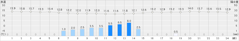 諏訪(>2021年05月27日)のアメダスグラフ