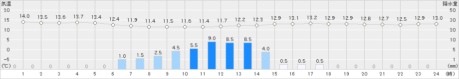 伊那(>2021年05月27日)のアメダスグラフ