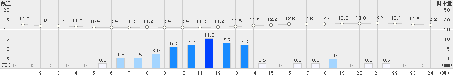 南木曽(>2021年05月27日)のアメダスグラフ