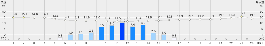 飯田(>2021年05月27日)のアメダスグラフ