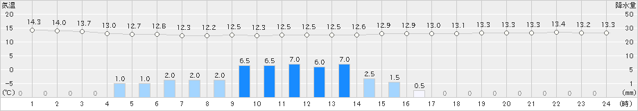 南信濃(>2021年05月27日)のアメダスグラフ
