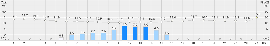 大泉(>2021年05月27日)のアメダスグラフ