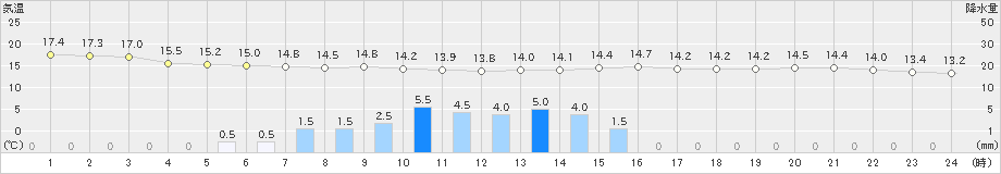 勝沼(>2021年05月27日)のアメダスグラフ