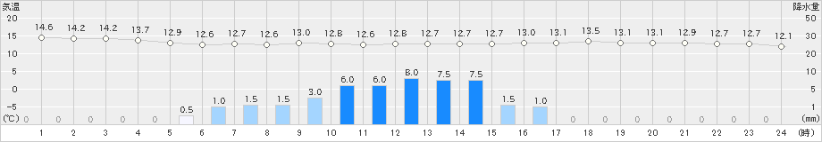 古関(>2021年05月27日)のアメダスグラフ