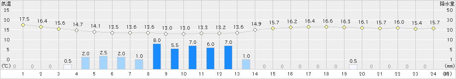 愛西(>2021年05月27日)のアメダスグラフ