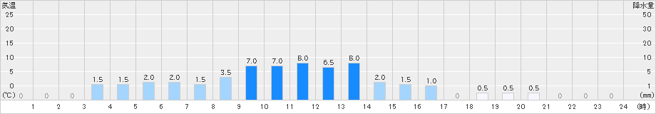 茶臼山(>2021年05月27日)のアメダスグラフ