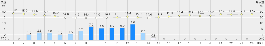 セントレア(>2021年05月27日)のアメダスグラフ