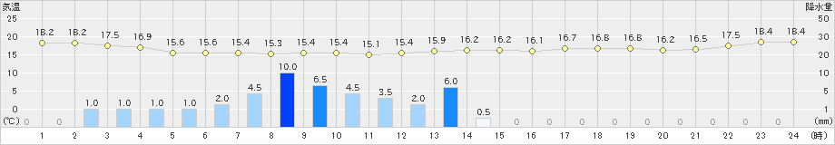 伊良湖(>2021年05月27日)のアメダスグラフ