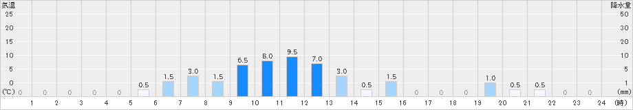 御母衣(>2021年05月27日)のアメダスグラフ