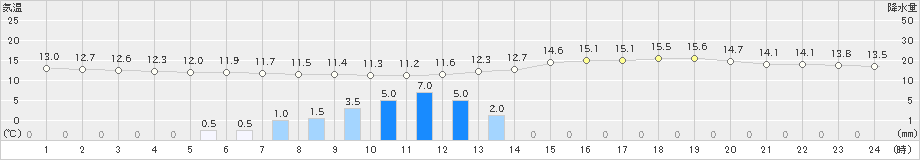 高山(>2021年05月27日)のアメダスグラフ