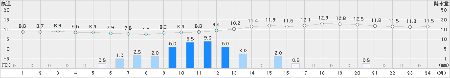 六厩(>2021年05月27日)のアメダスグラフ